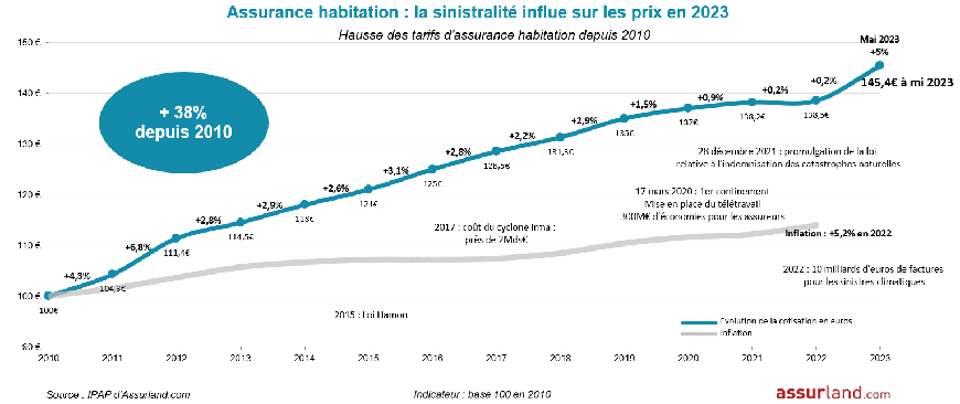 découvrez les raisons derrière l'augmentation des prix de l'assurance habitation et comment y faire face. obtenez des conseils pratiques pour optimiser votre contrat et réduire vos dépenses tout en assurant une protection efficace de votre logement.