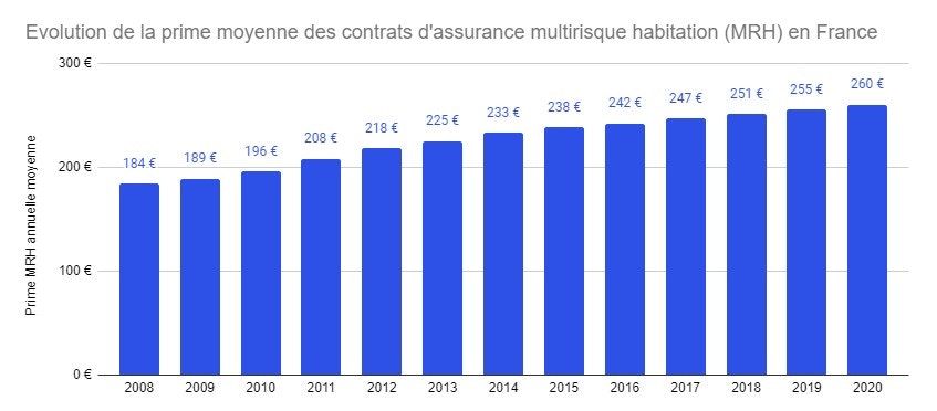 découvrez les raisons de la hausse de l'assurance habitation pour les étudiants et comment choisir une couverture adaptée à votre budget et besoins.